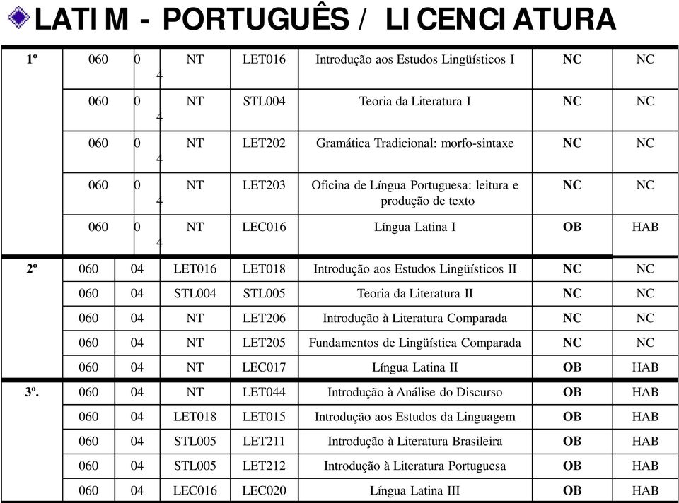 060 04 STL004 STL005 Teoria da Literatura II NC NC 060 04 NT LET206 Introdução à Literatura Comparada NC NC 060 04 NT LET205 Fundamentos de Lingüística Comparada NC NC 060 04 NT LEC017 Língua Latina