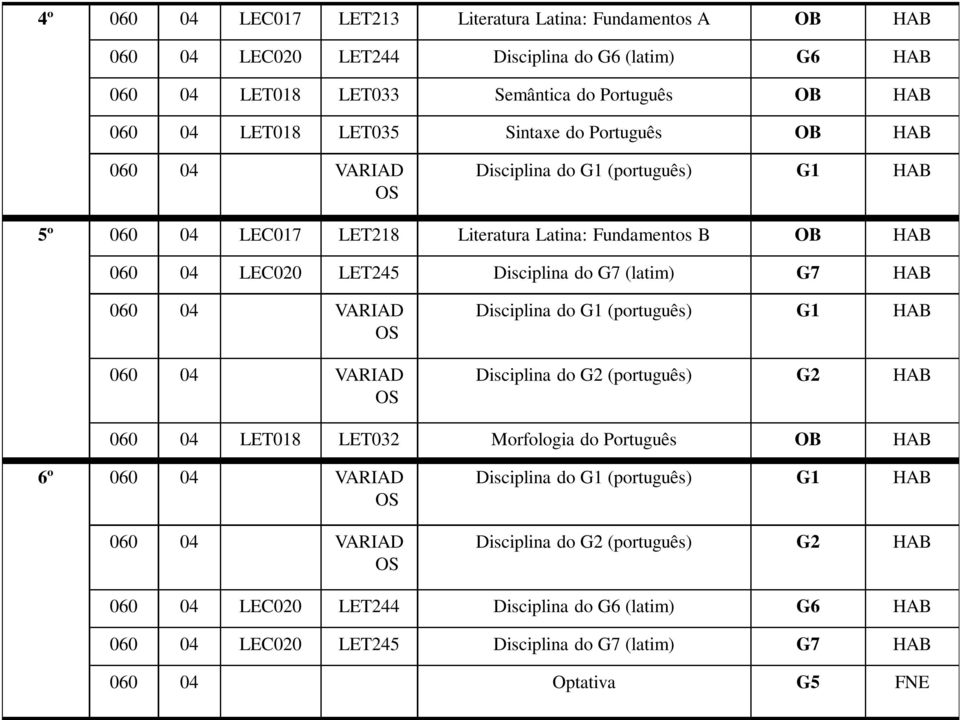 G7 (latim) G7 HAB 060 04 VARIAD OS 060 04 VARIAD OS Disciplina do G1 (português) G1 HAB (português) G2 HAB 060 04 LET018 LET032 Morfologia do Português OB HAB 6º 060 04 VARIAD OS 060 04