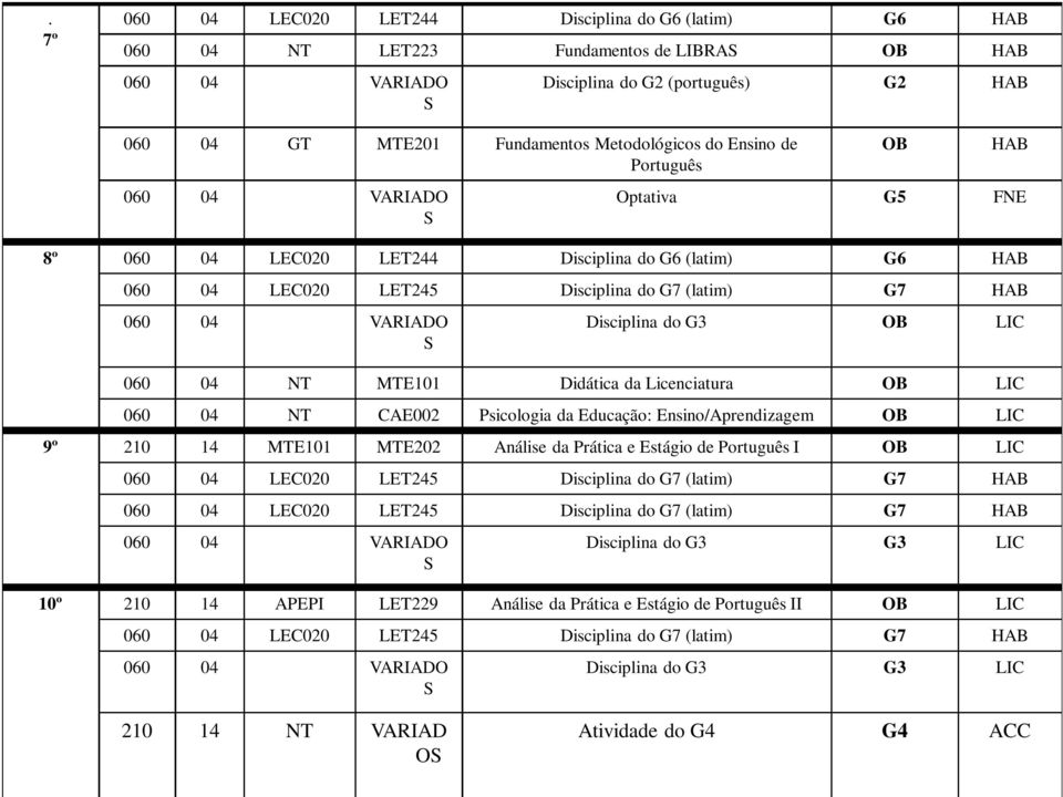 060 04 NT MTE101 Didática da Licenciatura OB LIC 060 04 NT CAE002 Psicologia da Educação: Ensino/Aprendizagem OB LIC 9º 210 14 MTE101 MTE202 Análise da Prática e Estágio de Português I OB LIC 060 04