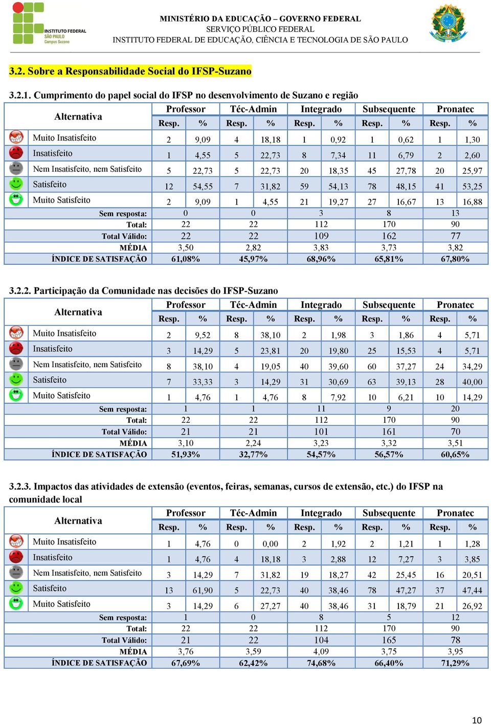 nem Satisfeito 5 22,73 5 22,73 20 18,35 45 27,78 20 25,97 Satisfeito 12 54,55 7 31,82 59 54,13 78 48,15 41 53,25 Muito Satisfeito 2 9,09 1 4,55 21 19,27 27 16,67 13 16,88 Sem resposta: 0 0 3 8 13