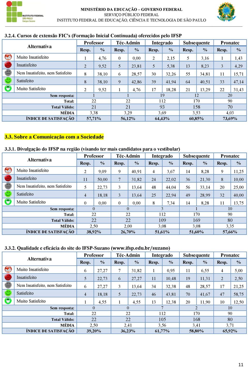 nem Satisfeito 8 38,10 6 28,57 30 32,26 55 34,81 11 15,71 Satisfeito 8 38,10 9 42,86 39 41,94 64 40,51 33 47,14 Muito Satisfeito 2 9,52 1 4,76 17 18,28 21 13,29 22 31,43 Sem resposta: 1 1 19 12 20