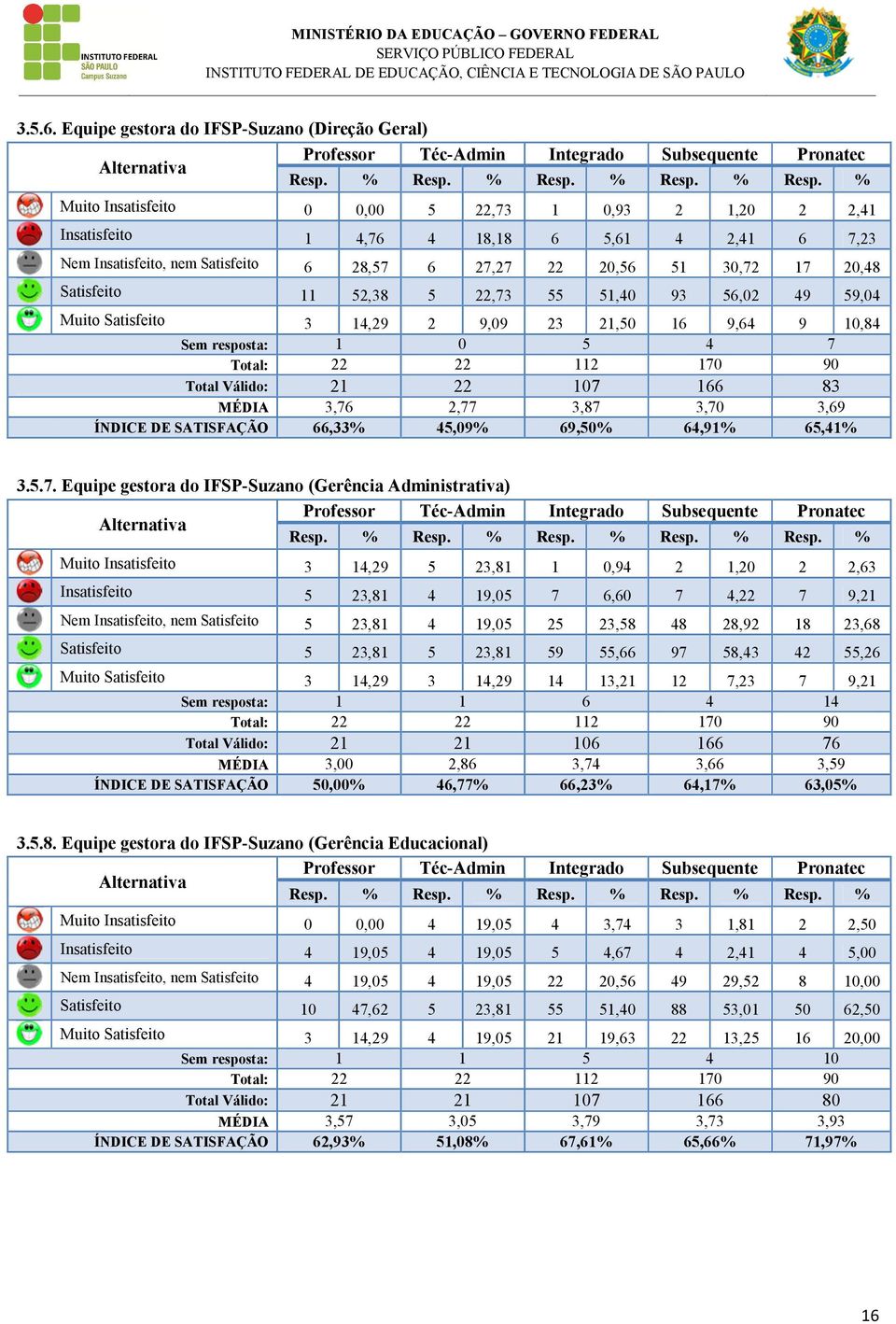 22 20,56 51 30,72 17 20,48 Satisfeito 11 52,38 5 22,73 55 51,40 93 56,02 49 59,04 Muito Satisfeito 3 14,29 2 9,09 23 21,50 16 9,64 9 10,84 Sem resposta: 1 0 5 4 7 Total: 22 22 112 170 90 Total