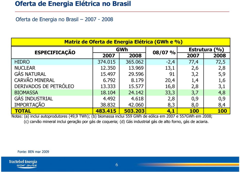 577 16,8 2,8 3,1 BIOMASSA 18.104 24.142 33,3 3,7 4,8 GÁS INDUSTRIAL 4.492 4.618 2,8 0,9 0,9 IMPORTAÇÃO 38.832 42.060 8,3 8,0 8,4 TOTAL 483.415 503.