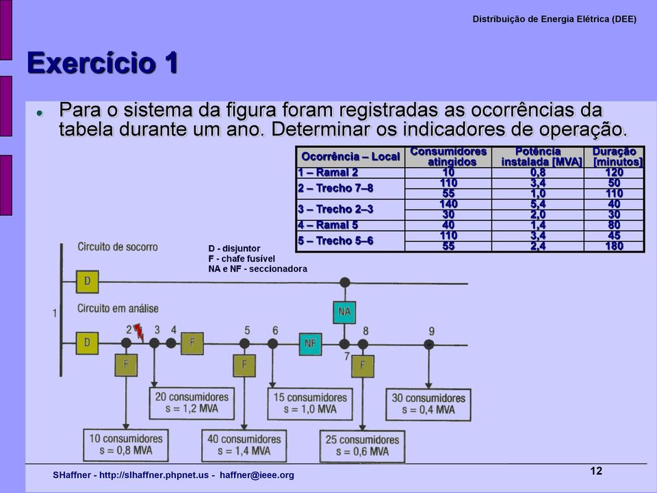 Ocorrência Local onsumidores Potência Duração atingidos instalada [MVA] [minutos] 1 Ramal
