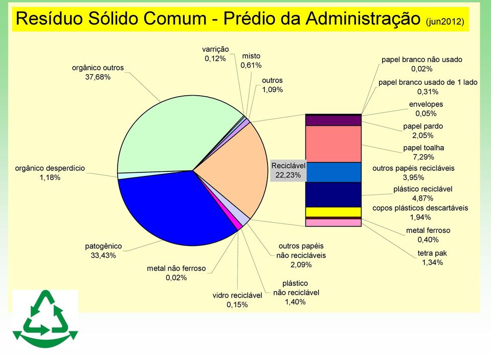 recicláveis 2,09% plástico não reciclável 1,4 não usado 0,02% usado de 1 lado 0,31% envelopes 0,05% papel pardo 2,05%