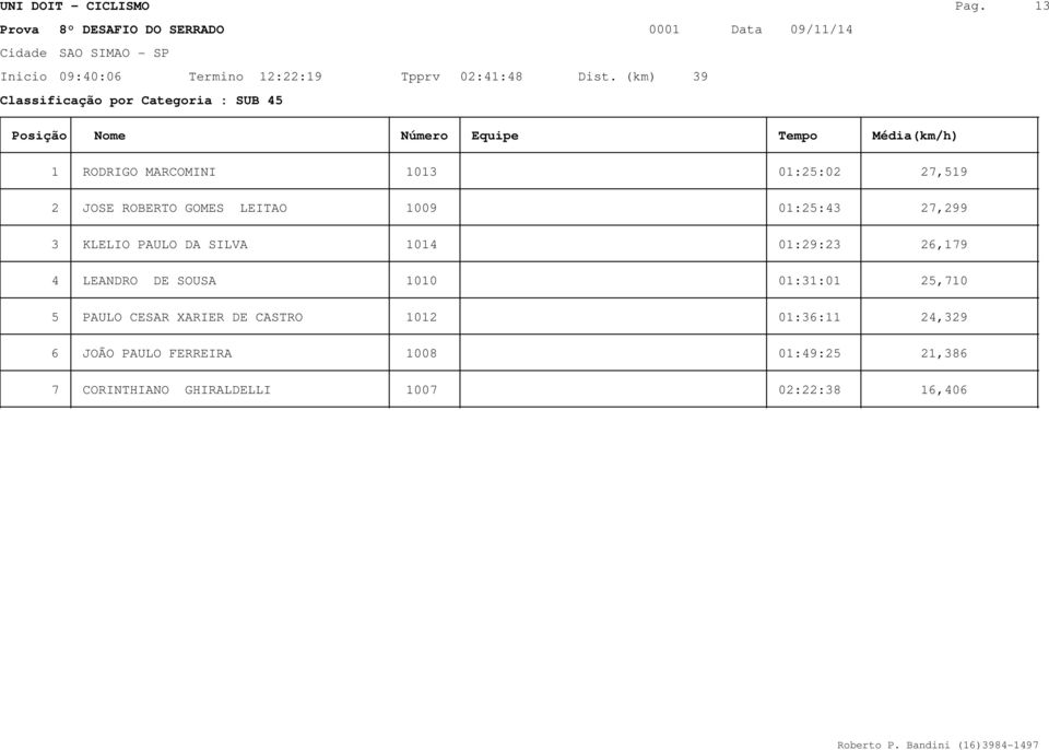 27,299 3 KLELIO PAULO DA SILVA 1014 01:29:23 26,179 4 LEANDRO DE SOUSA 1010 01:31:01