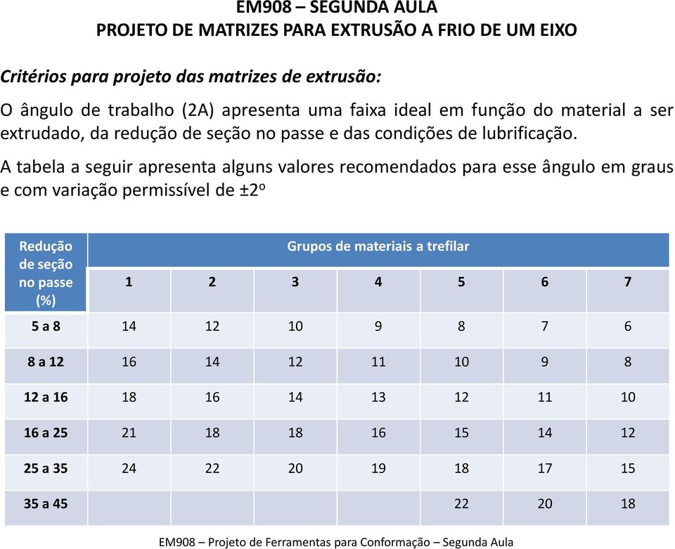 A tabela a seguir apresenta alguns valores recomendados para esse ângulo em graus ecomvariaçãopermissível de±2 o Redução de seção no