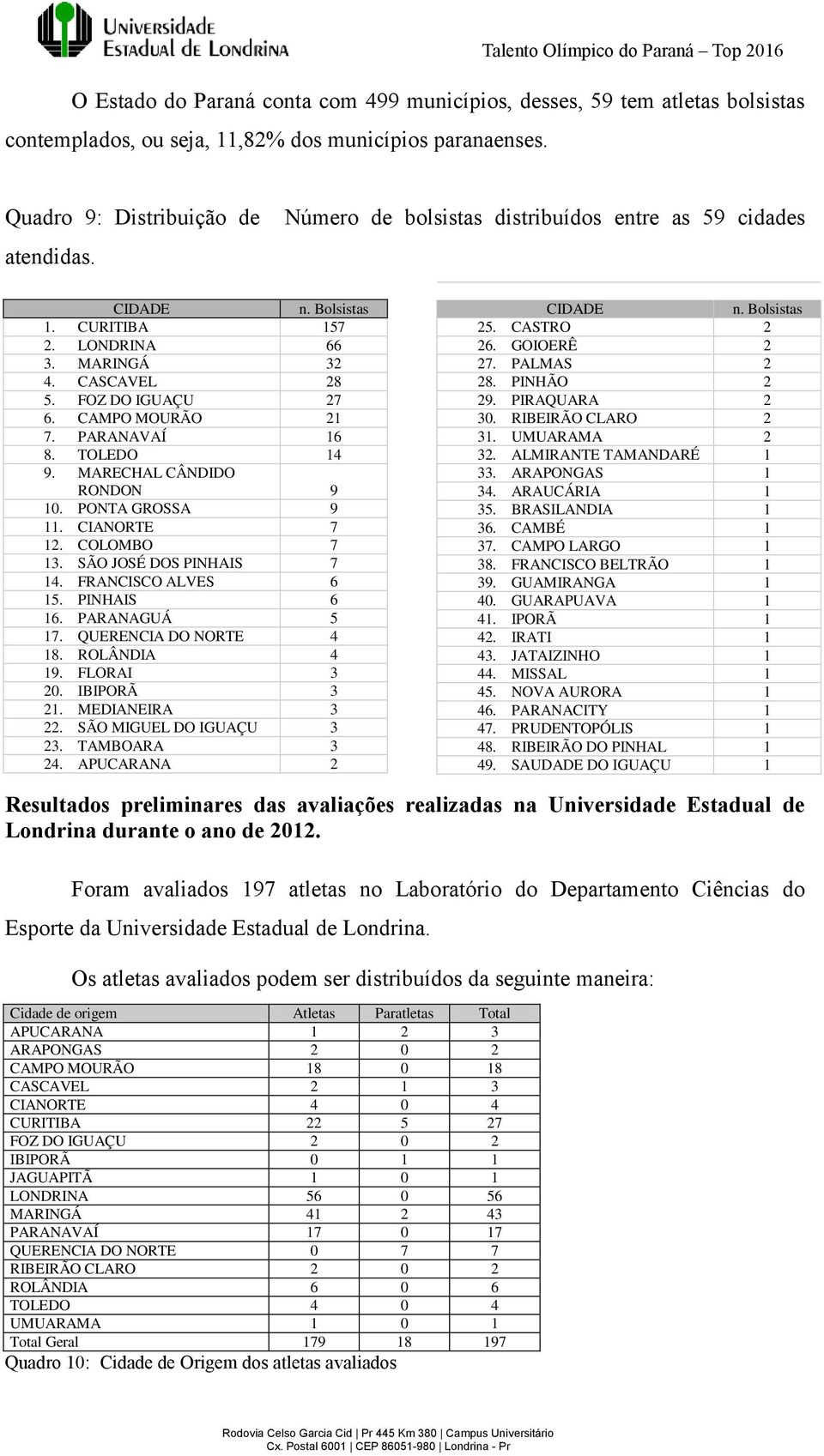 TOLEDO 14 9. MARECHAL CÂNDIDO RONDON 9 10. PONTA GROSSA 9 11. CIANORTE 7 12. COLOMBO 7 13. SÃO JOSÉ DOS PINHAIS 7 14. FRANCISCO ALVES 6 15. PINHAIS 6 16. PARANAGUÁ 5 17. QUERENCIA DO NORTE 4 18.