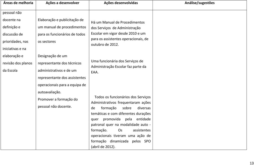 Promover a formação do pessoal não docente. Há um Manual de Procedimentos dos Serviços de Administração Escolar em vigor desde 2010 e um para os assistentes operacionais, de outubro de 2012.