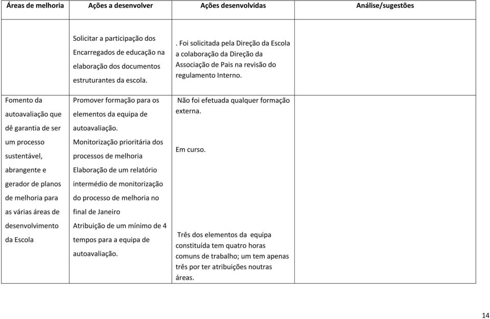 Monitorização prioritária dos processos de melhoria Elaboração de um relatório intermédio de monitorização do processo de melhoria no final de Janeiro Atribuição de um mínimo de 4 tempos para a