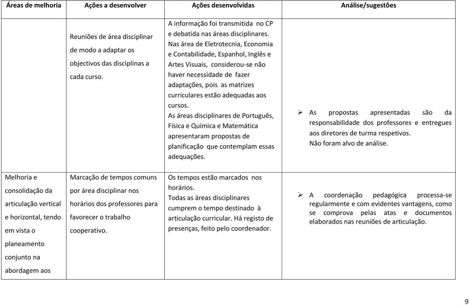 As áreas disciplinares de Português, Física e Química e Matemática apresentaram propostas de planificação que contemplam essas adequações.