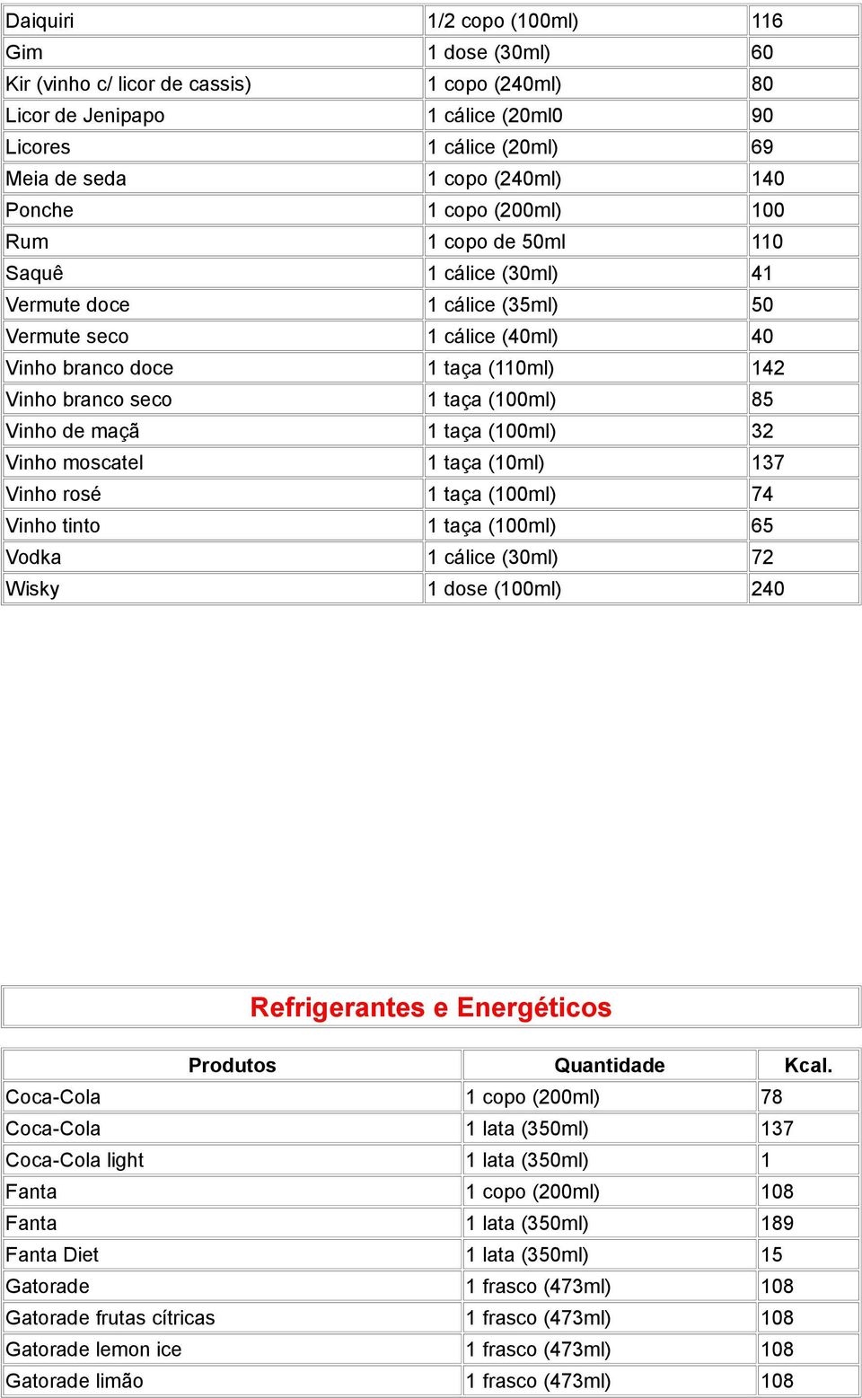 (100ml) 85 Vinho de maçã 1 taça (100ml) 32 Vinho moscatel 1 taça (10ml) 137 Vinho rosé 1 taça (100ml) 74 Vinho tinto 1 taça (100ml) 65 Vodka 1 cálice (30ml) 72 Wisky 1 dose (100ml) 240 Refrigerantes