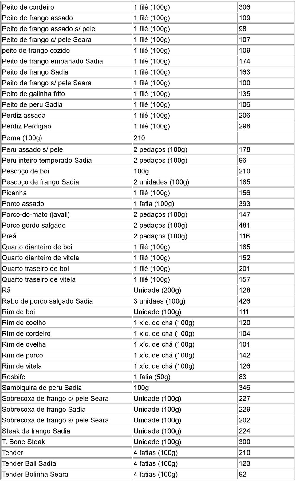 de peru Sadia 1 filé (100g) 106 Perdiz assada 1 filé (100g) 206 Perdiz Perdigão 1 filé (100g) 298 Perna (100g) 210 Peru assado s/ pele 2 pedaços (100g) 178 Peru inteiro temperado Sadia 2 pedaços