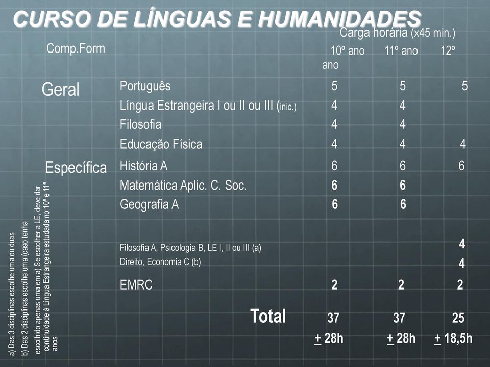 Form Geral Português Língua Estrangeira I ou II ou III (inic.) Filosofia Educação Física Específica História A Matemática Aplic. C. Soc.