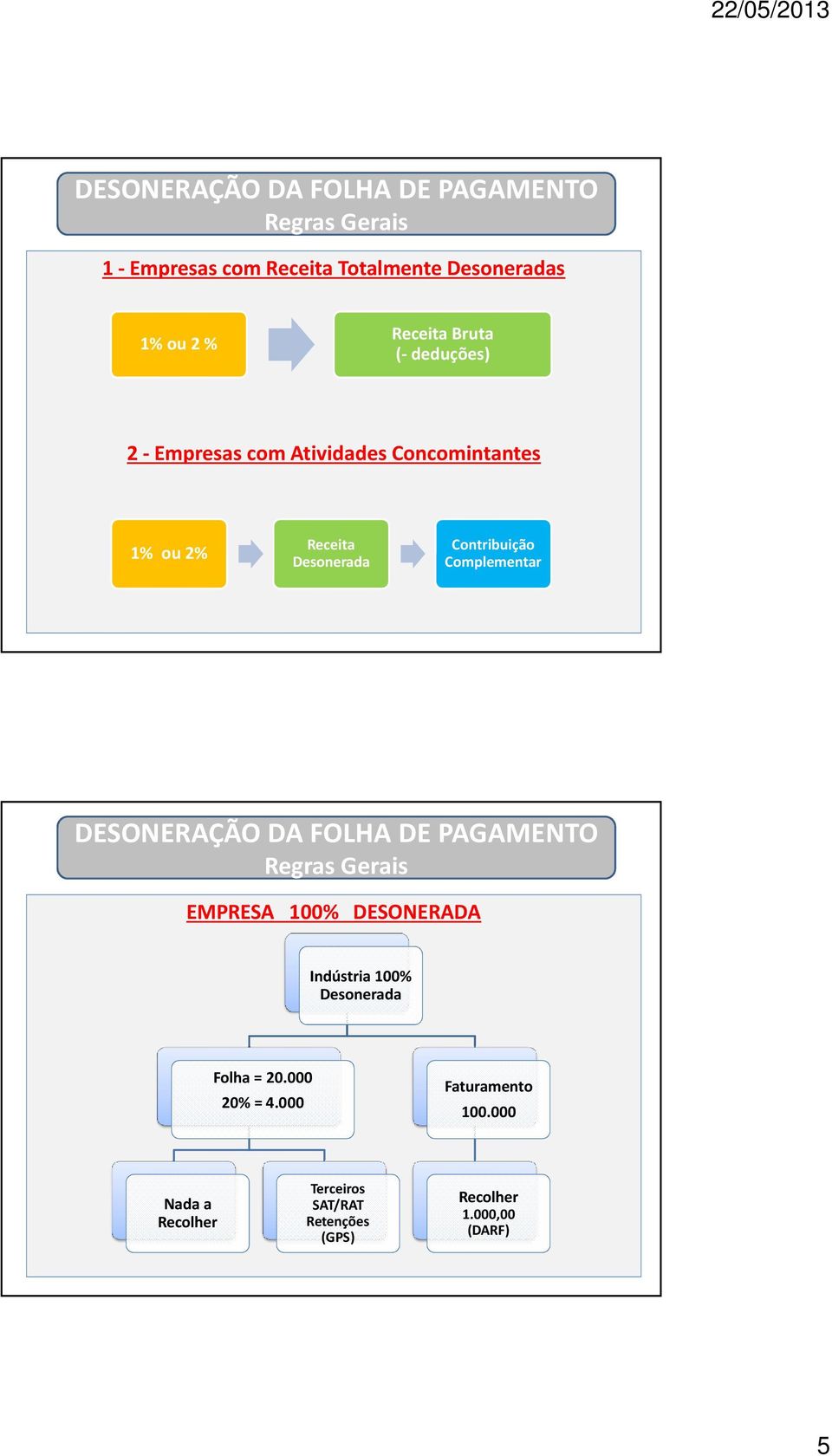Complementar Regras Gerais EMPRESA 100% DESONERADA Indústria 100% Desonerada Folha = 20.
