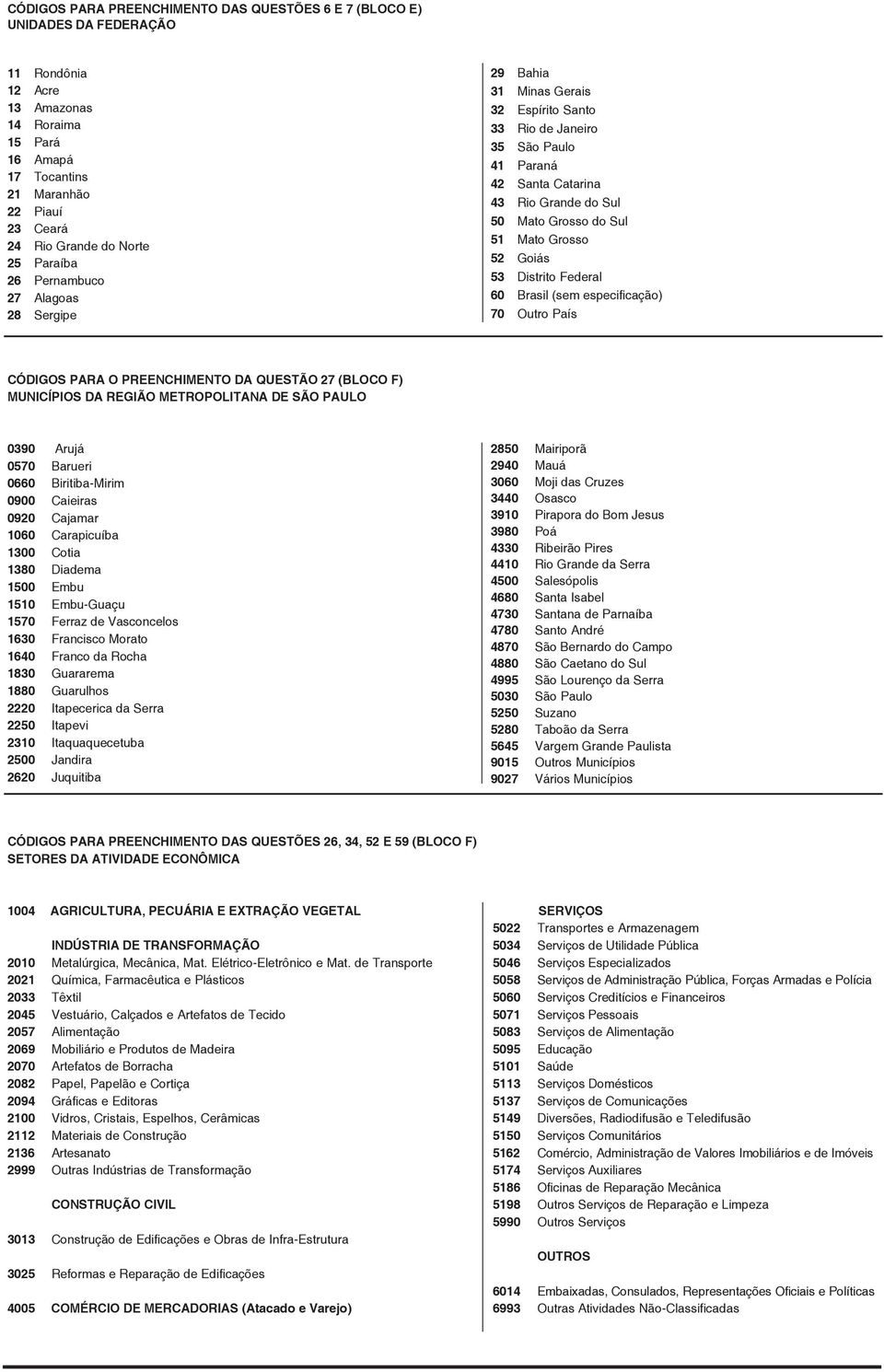 Mato Grosso 52 Goiás 53 Distrito Federal 60 Brasil (sem especificação) 0 Outro País CÓDIGOS PARA O PREENCHIMENTO DA QUESTÃO 2 (BLOCO F) MUNICÍPIOS DA REGIÃO METROPOLITANA DE SÃO PAULO 0390 Arujá 050