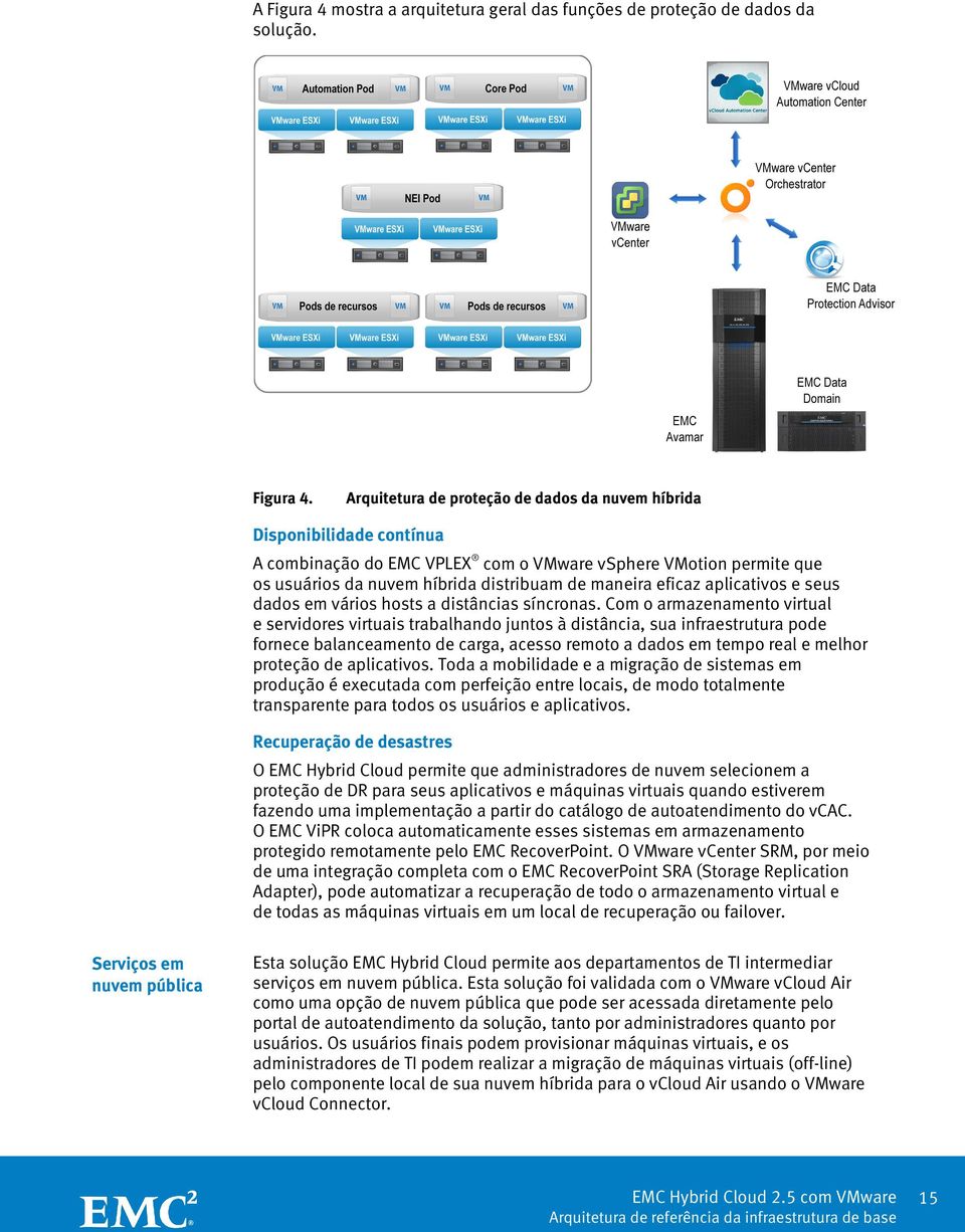Arquitetura de proteção de dados da nuvem híbrida Disponibilidade contínua A combinação do EMC VPLEX com o VMware vsphere VMotion permite que os usuários da nuvem híbrida distribuam de maneira eficaz