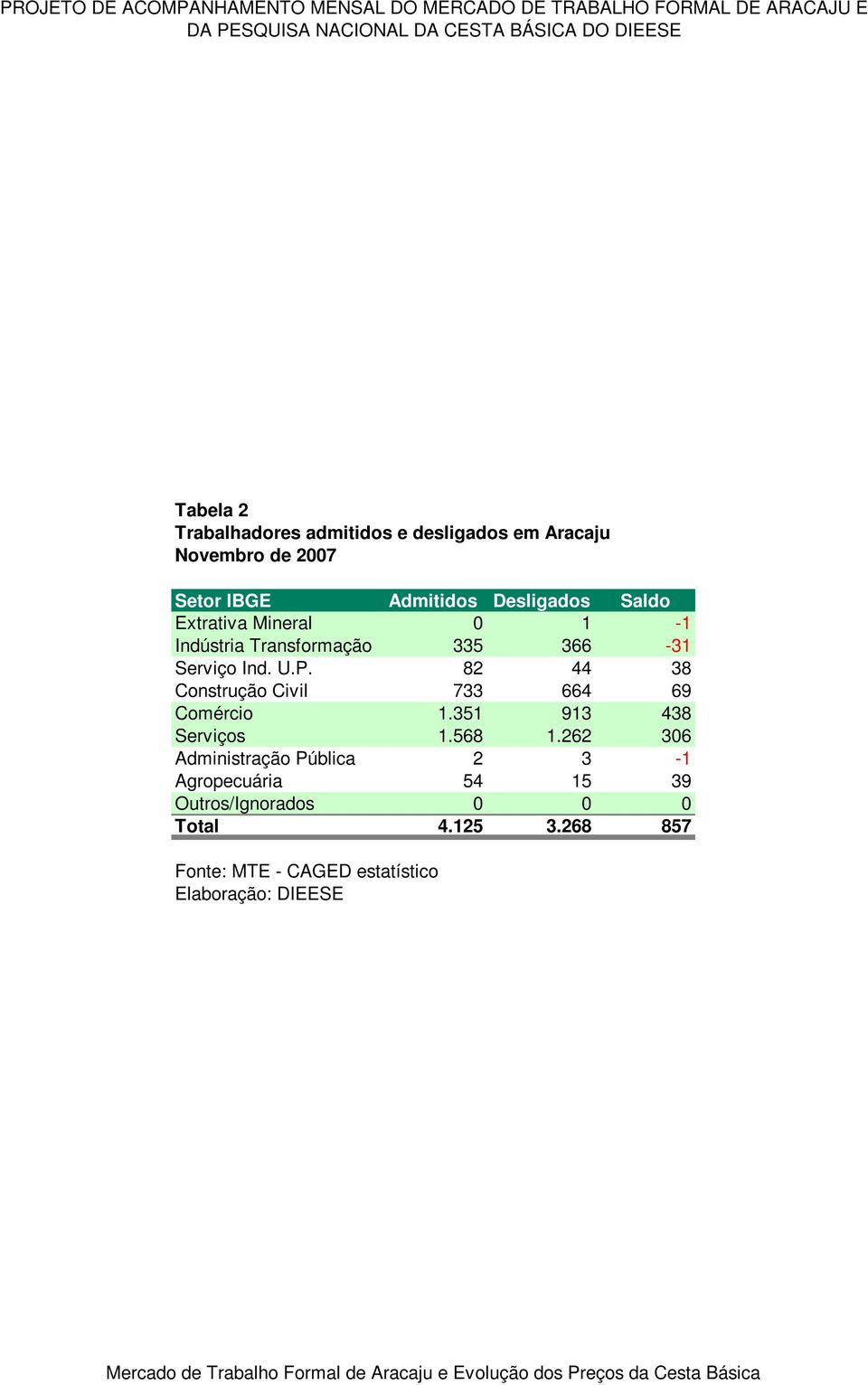 Indústria Transformação 335 366-31 Serviço Ind. U.P. 82 44 38 Construção Civil 733 664 69 Comércio 1.351 913 438 Serviços 1.568 1.