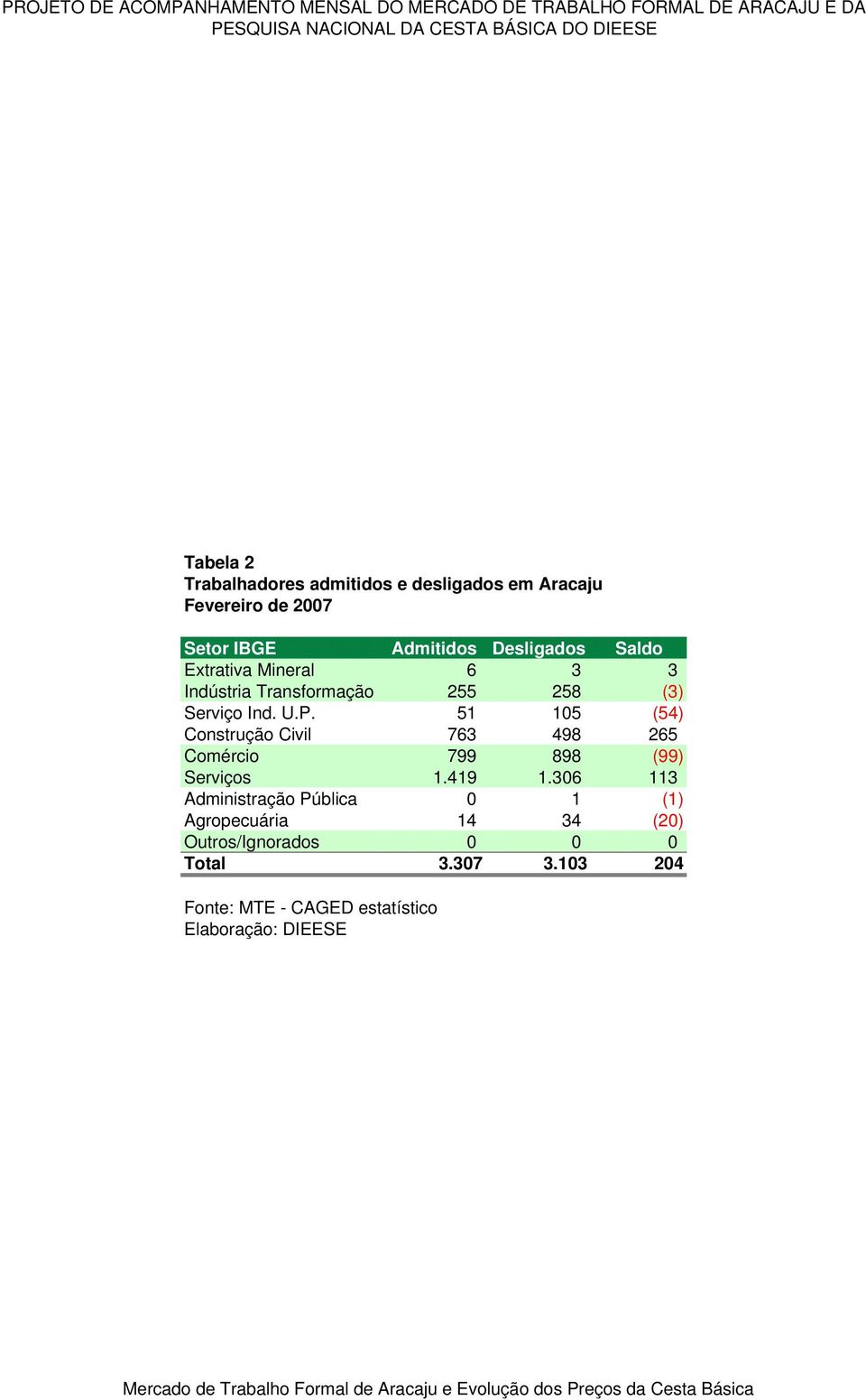 Transformação 255 258 (3) Serviço Ind. U.P. 51 105 (54) Construção Civil 763 498 265 Comércio 799 898 (99) Serviços 1.419 1.