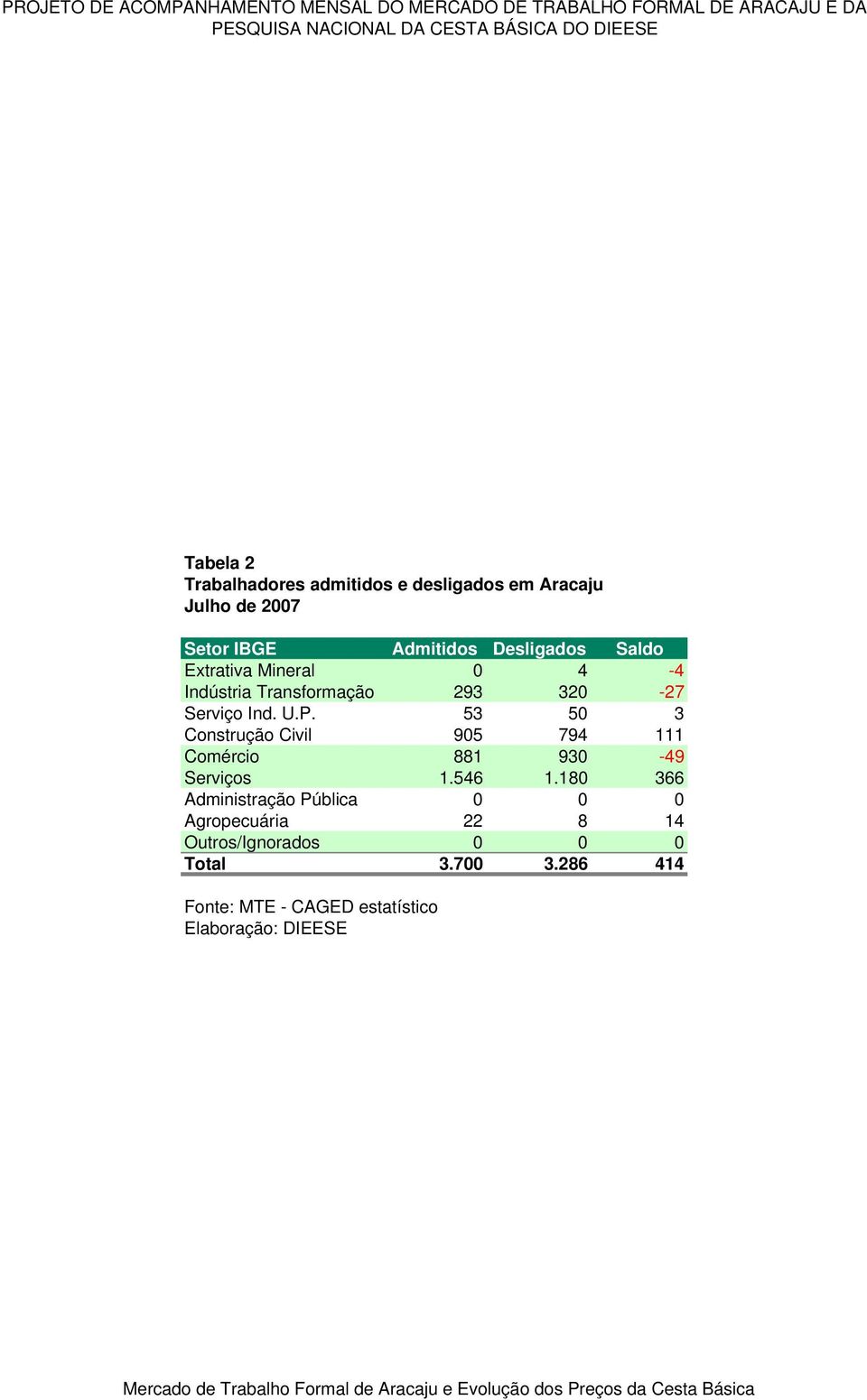 Transformação 293 320-27 Serviço Ind. U.P. 53 50 3 Construção Civil 905 794 111 Comércio 881 930-49 Serviços 1.546 1.