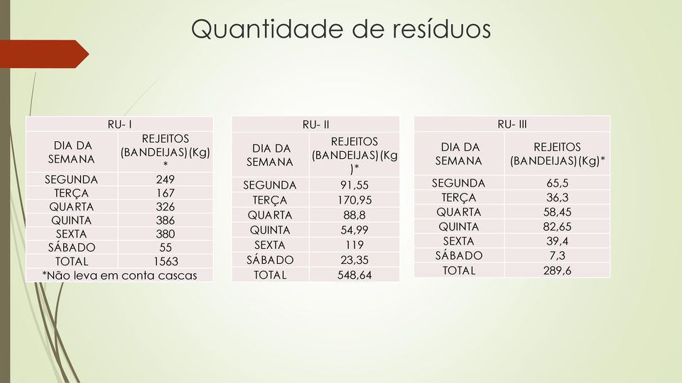 SEGUNDA 91,55 TERÇA 170,95 QUARTA 88,8 QUINTA 54,99 SEXTA 119 SÁBADO 23,35 TOTAL 548,64 DIA DA SEMANA RU- III