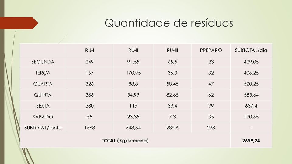 520,25 QUINTA 386 54,99 82,65 62 585,64 SEXTA 380 119 39,4 99 637,4 SÁBADO 55