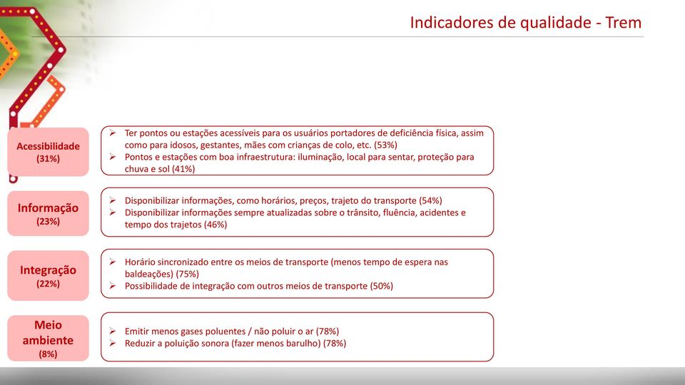 transporte (54%) Disponibilizar informações sempre atualizadas sobre o trânsito, fluência, acidentes e tempo dos trajetos (46%) Integração (22%) Horário sincronizado entre os meios de transporte