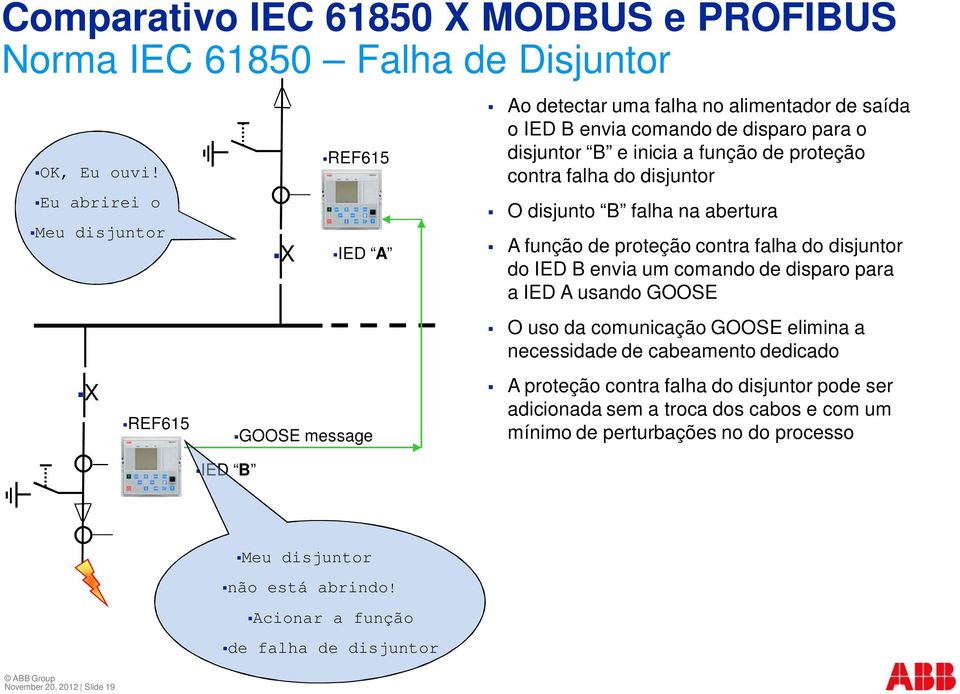 de proteção contra falha do disjuntor O disjunto B falha na abertura A função de proteção contra falha do disjuntor do IED B envia um comando de disparo para a IED A usando GOOSE O uso da