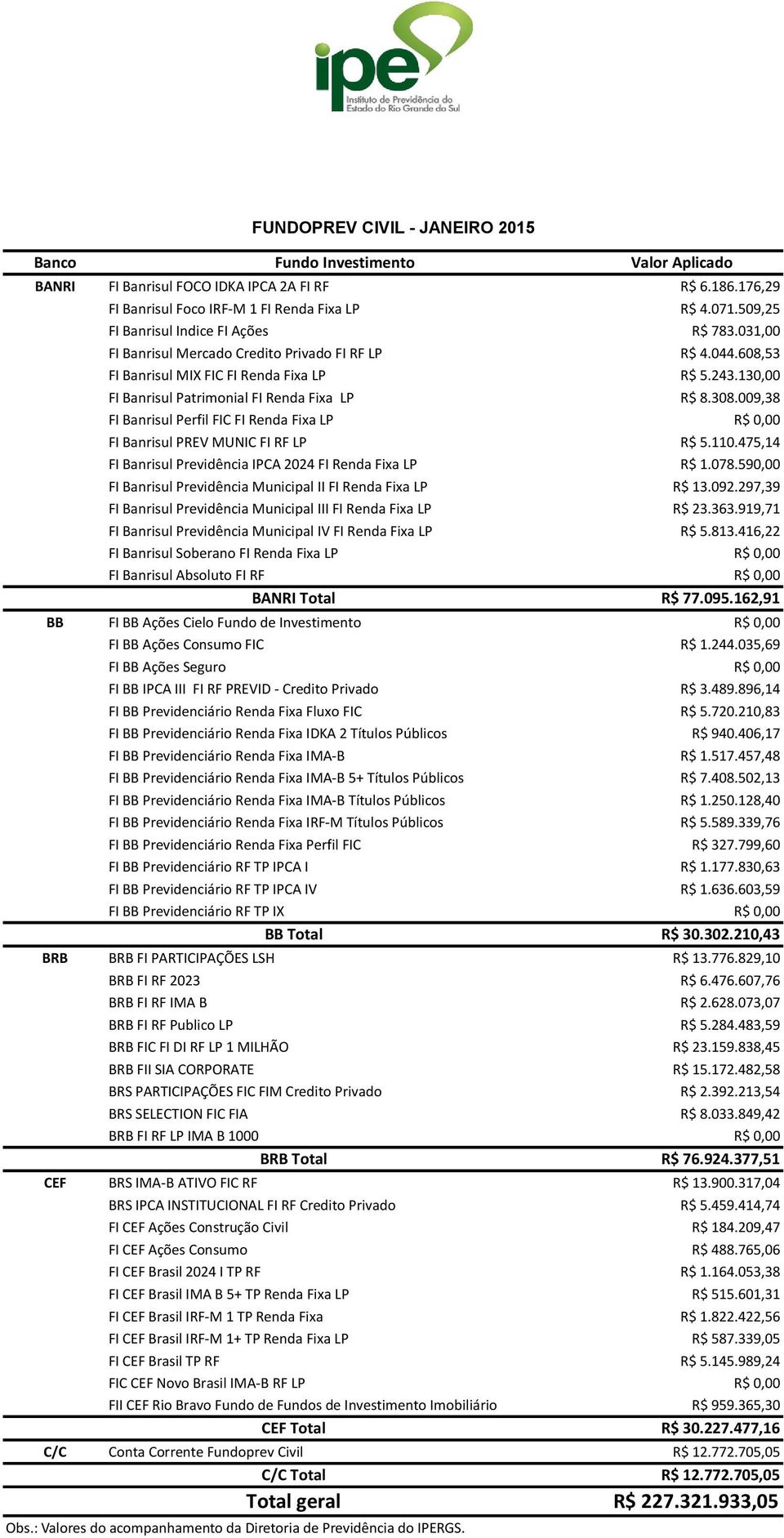 110.475,14 FI Banrisul Previdência IPCA 2024 FI Renda Fixa LP R$ 1.078.590,00 FI Banrisul Previdência Municipal II FI Renda Fixa LP R$ 13.092.