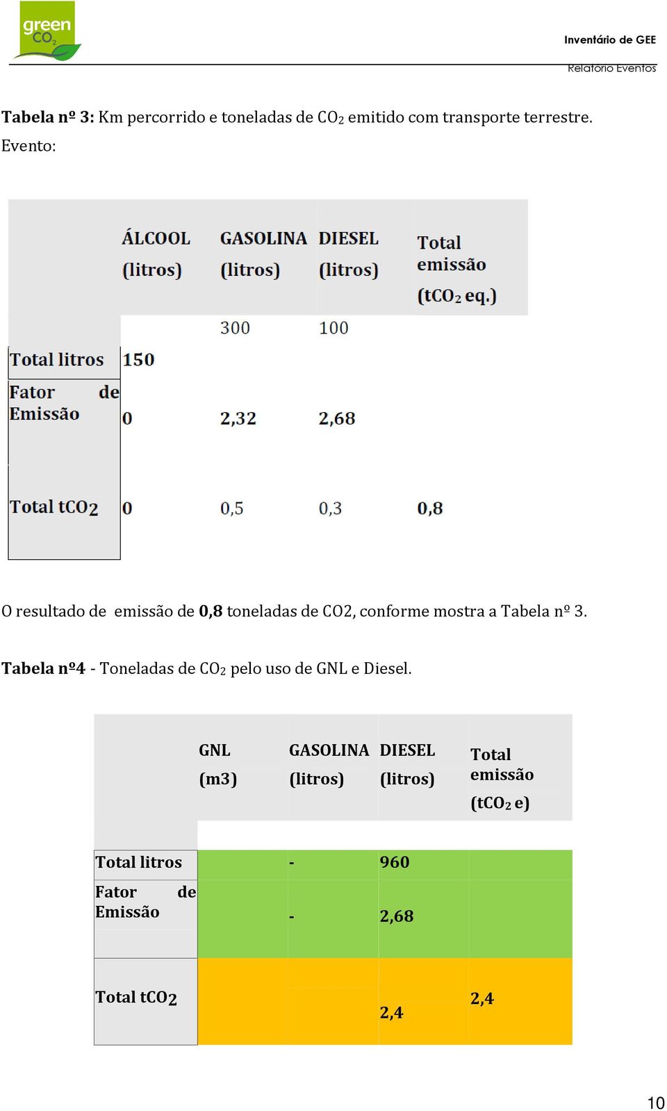 Tabela nº4 - Toneladas de CO2 pelo uso de GNL e Diesel.