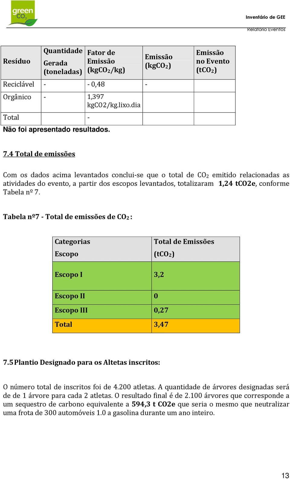 4 Total de emissões Com os dados acima levantados conclui-se que o total de CO 2 emitido relacionadas as atividades do evento, a partir dos escopos levantados, totalizaram 1,24 tco2e, conforme Tabela