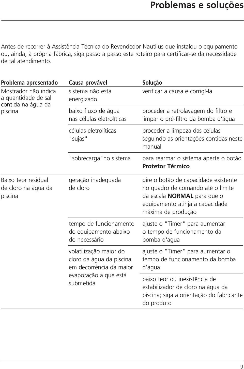 Problema apresentado Causa provável Solução Mostrador não indica sistema não está verificar a causa e corrigí-la a quantidade de sal contida na água da piscina energizado baixo fluxo de água proceder