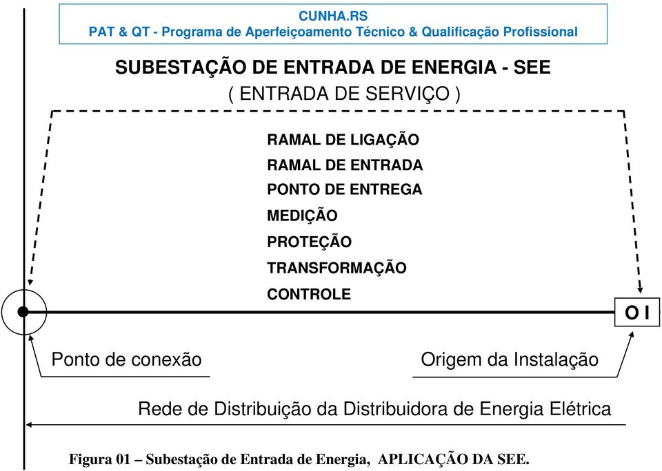 I Ponto de conexão Origem da Instalação Rede de Distribuição da