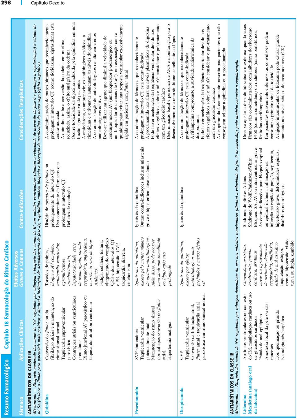 prolonga a repolarização) e células do nó SA (desloca o limiar para potenciais mais positivos e diminui a inclinação da despolarização da fase 4); a quinidina também bloqueia a liberação de