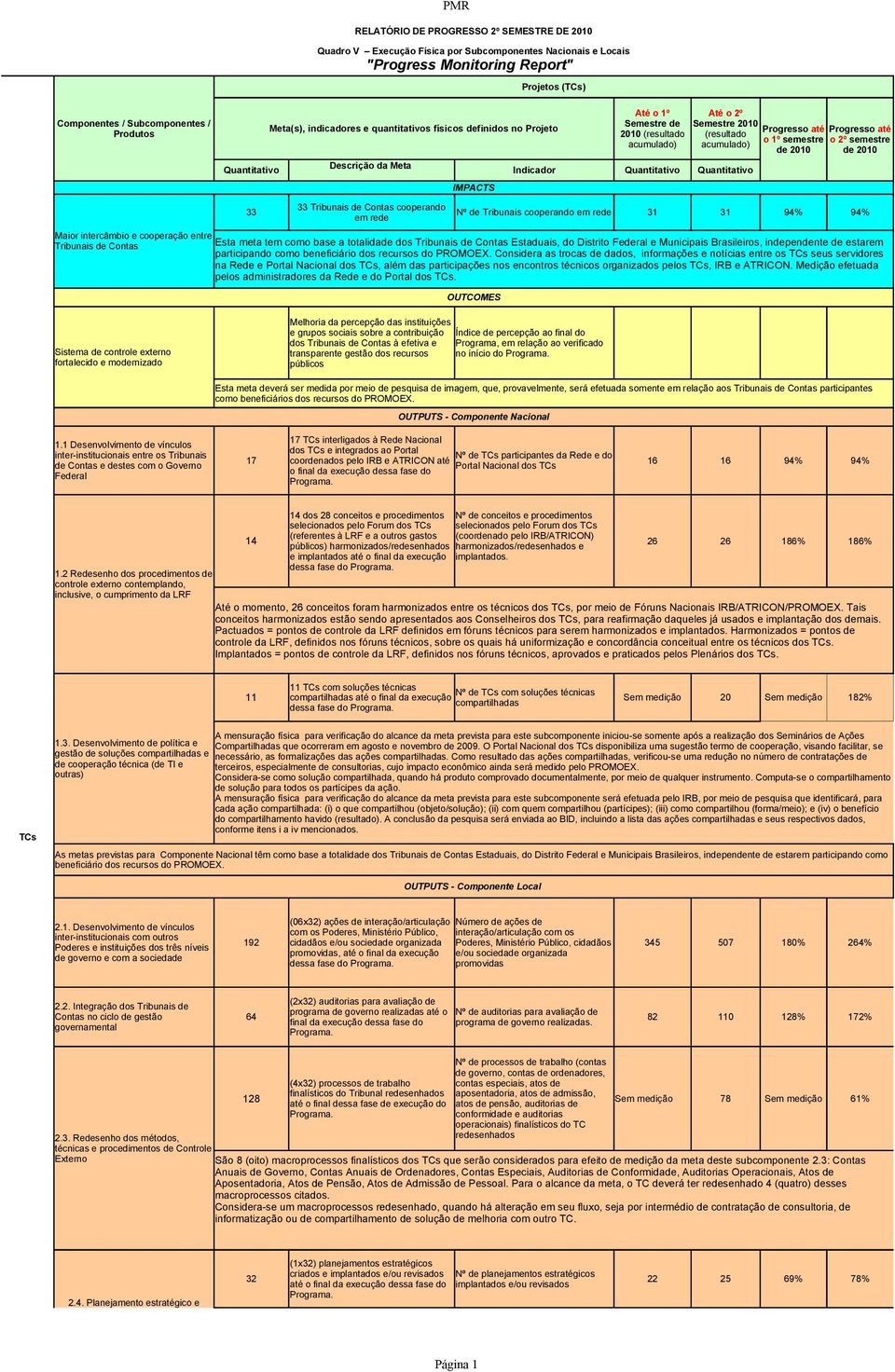 rede 3 3 94% 94% em rede Maior intercâmbio e cooperação entre Tribunais de Contas Esta meta tem como base a totalidade dos Tribunais de Contas Estaduais, do Distrito Federal e Municipais Brasileiros,