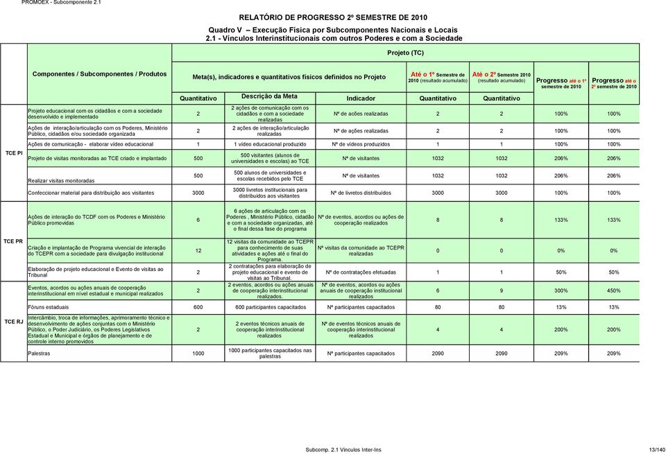 Poderes, Ministério Público, cidadãos e/ou sociedade organizada Até o º Semestre de 200 (resultado acumulado) Até o 2º Semestre 200 (resultado acumulado) º semestre de 200 2º semestre de 200 2 ações