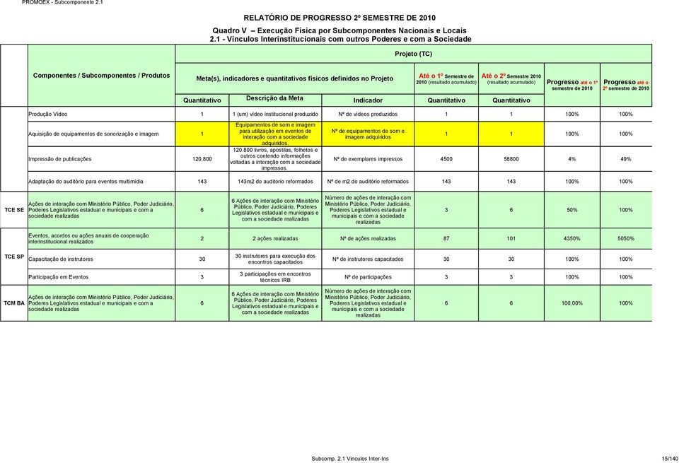 200 Produção Vídeo (um) vídeo institucional produzido Nº de vídeos produzidos 00% 00% Equipamentos de som e imagem Aquisição de equipamentos de sonorização e imagem para utilização em eventos de Nº