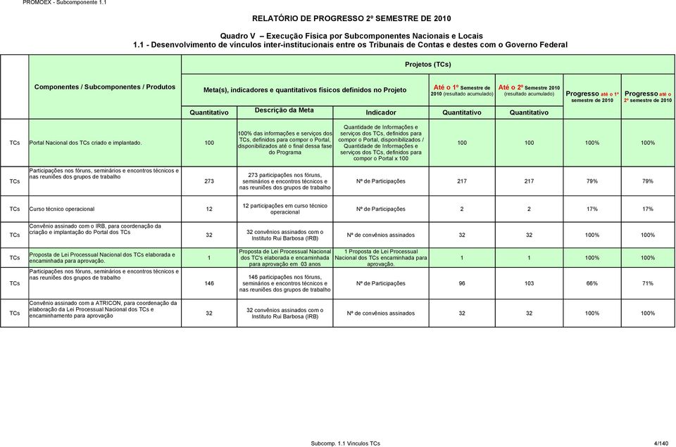 Participações nos fóruns, seminários e encontros técnicos e nas reuniões dos grupos de trabalho Até o º Semestre de 200 (resultado acumulado) Quantidade de Informações e serviços dos TCs, definidos