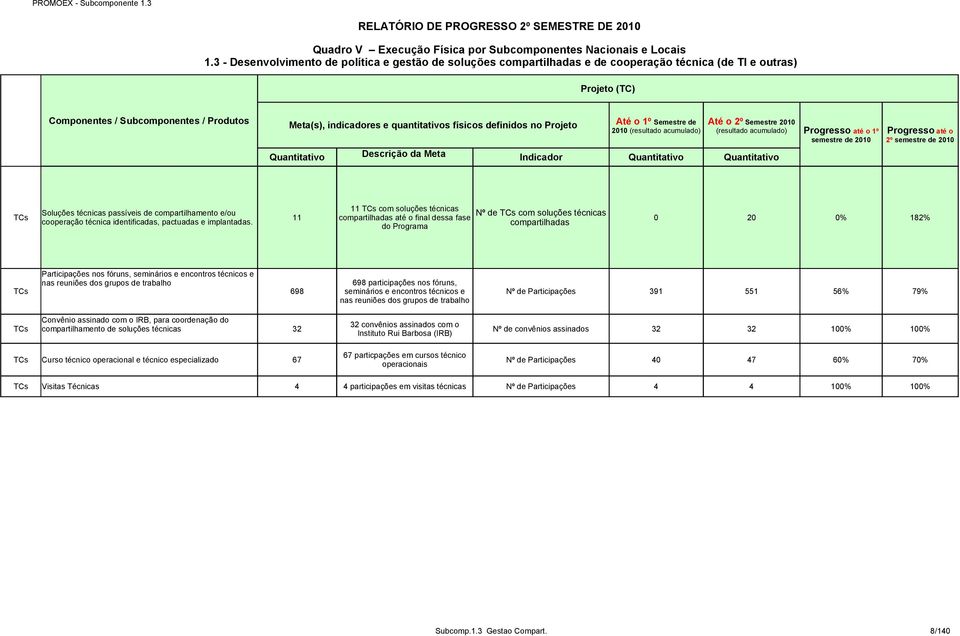 º semestre de 200 2º semestre de 200 TCs Soluções técnicas passíveis de compartilhamento e/ou cooperação técnica identificadas, pactuadas e implantadas.