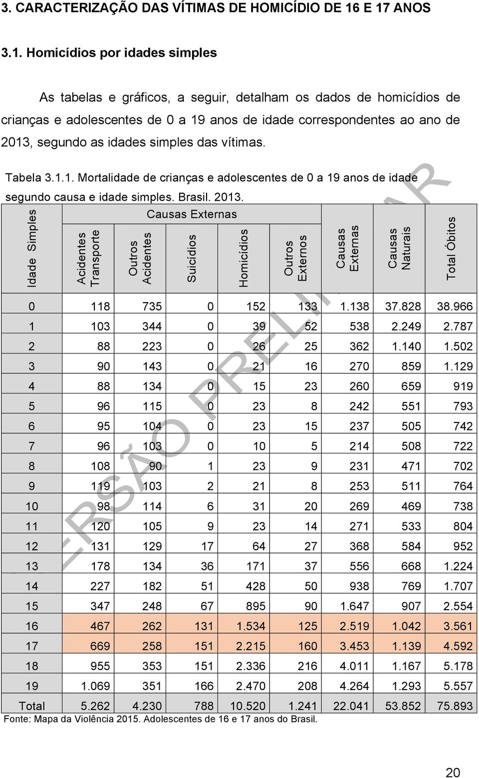 segundo as idades simples das vítimas. Tabela 3.1.1. Mortalidade de crianças e adolescentes de 0 a 19 anos de idade segundo causa e idade simples. Brasil. 2013.