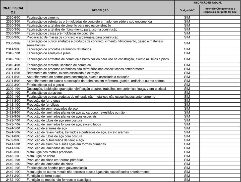 2330-3/99 Fabricação de outros artefatos e produtos de concreto, cimento, fibrocimento, gesso e materiais semelhantes 2341-9/00 Fabricação de produtos cerâmicos refratários 2342-7/01 Fabricação de