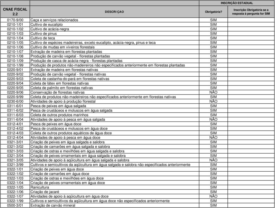 plantadas 0210-1/09 Produção de casca de acácia-negra - florestas plantadas 0210-1/99 Produção de produtos não-madeireiros não especificados anteriormente em florestas plantadas 0220-9/01 Extração de
