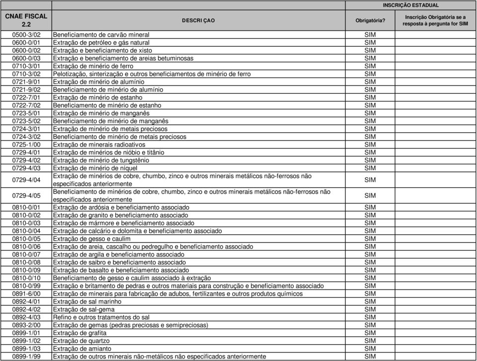 de alumínio 0722-7/01 Extração de minério de estanho 0722-7/02 Beneficiamento de minério de estanho 0723-5/01 Extração de minério de manganês 0723-5/02 Beneficiamento de minério de manganês 0724-3/01