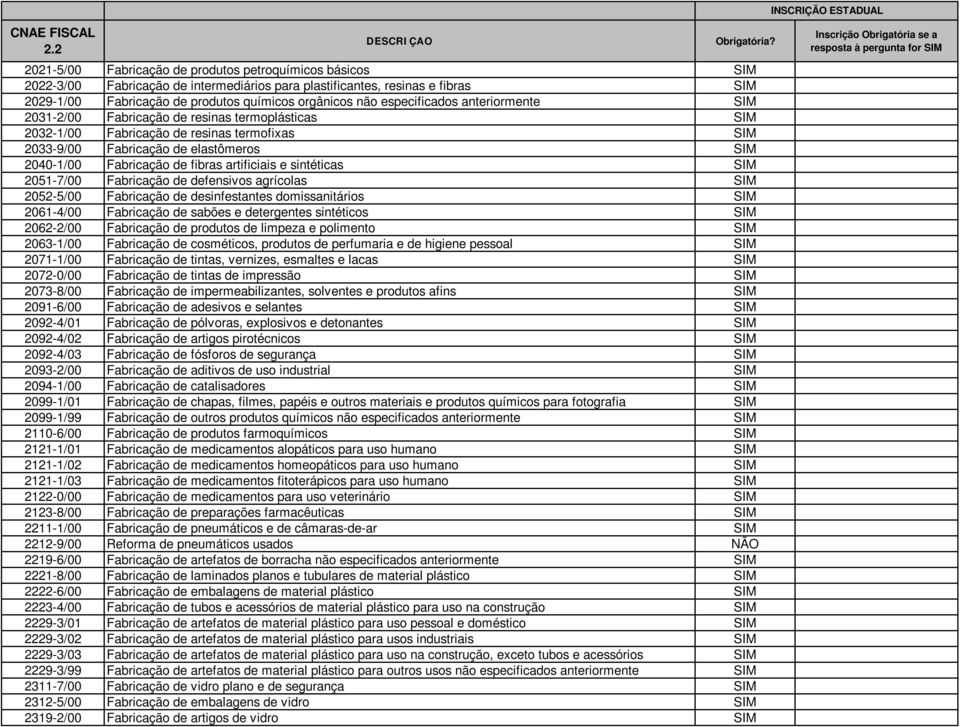 sintéticas 2051-7/00 Fabricação de defensivos agrícolas 2052-5/00 Fabricação de desinfestantes domissanitários 2061-4/00 Fabricação de sabões e detergentes sintéticos 2062-2/00 Fabricação de produtos