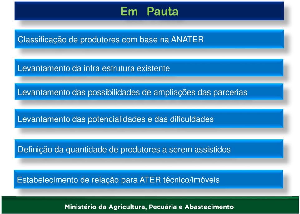 Levantamento das potencialidades e das dificuldades Definição da quantidade de