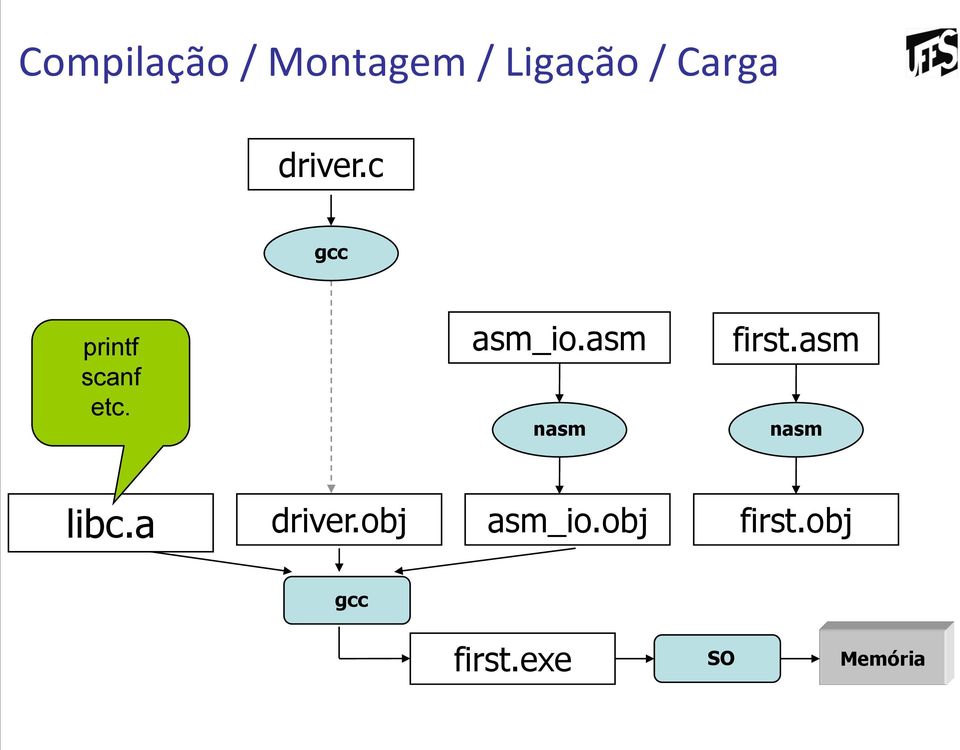 asm nasm first.asm nasm libc.a driver.