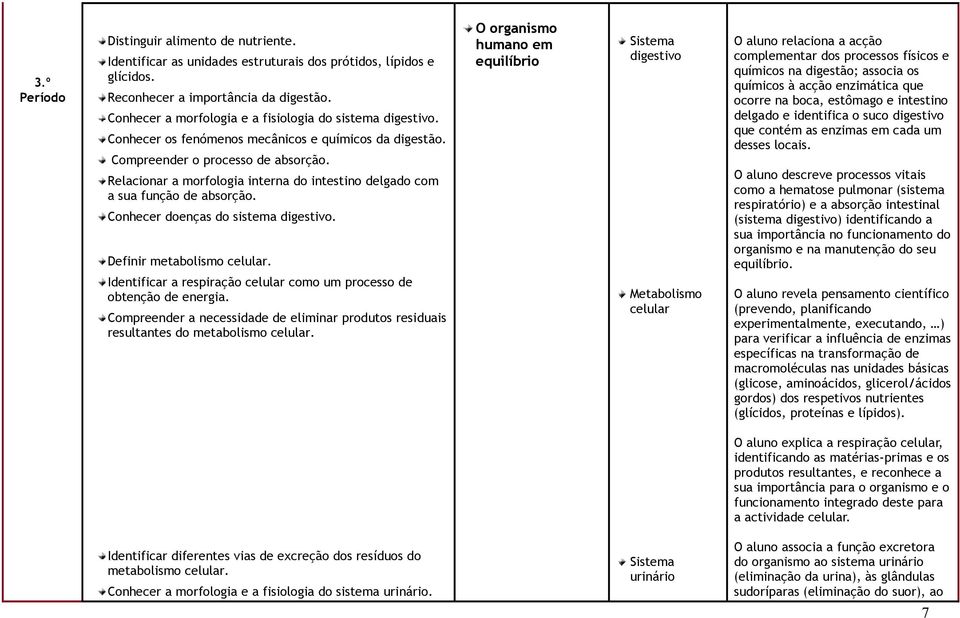 Relacionar a morfologia interna do intestino delgado com a sua função de absorção. Conhecer doenças do sistema digestivo. Definir metabolismo celular.