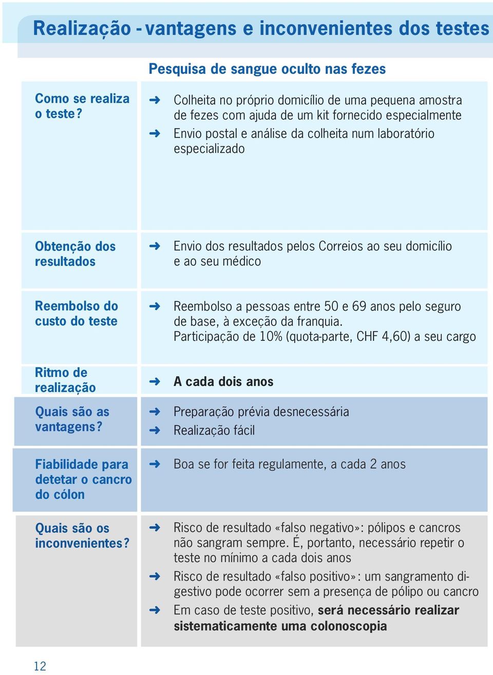 Envio dos resultados pelos Correios ao seu domicílio e ao seu médico Reembolso do custo do teste Reembolso a pessoas entre 50 e 69 anos pelo seguro de base, à exceção da franquia.