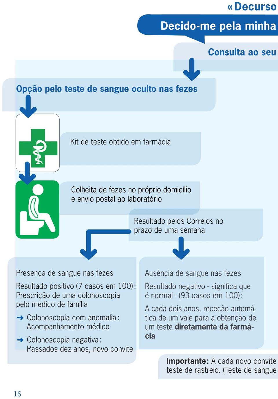 Colonoscopia com anomalia : Acompanhamento médico Colonoscopia negativa : Passados dez anos, novo convite Ausência de sangue nas fezes Resultado negativo - significa que é normal -