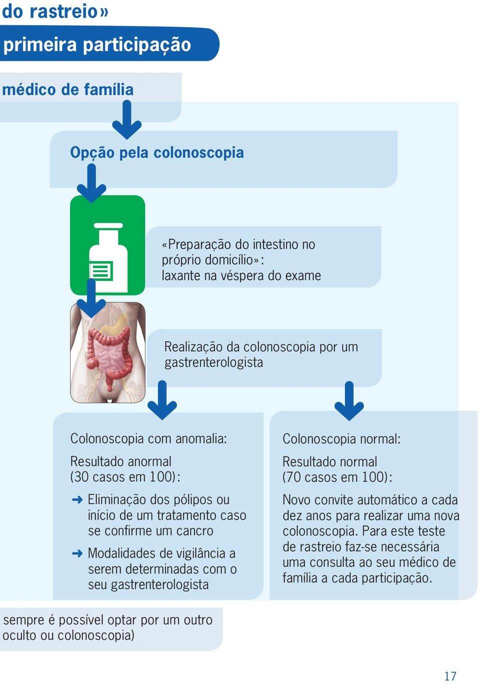 de vigilância a serem determinadas com o seu gastrenterologista Colonoscopia normal: Resultado normal (70 casos em 100) : Novo convite automático a cada dez anos para realizar uma